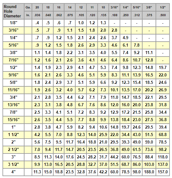 Ironworker Pressure Required to Punch Mild Steel